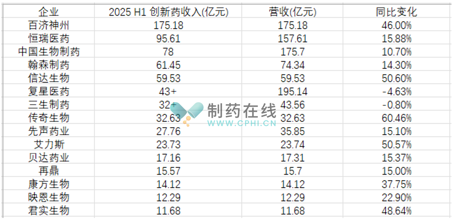 2025上半年創(chuàng)新藥收入TOP15 巨頭爭霸與創(chuàng)新領(lǐng)航