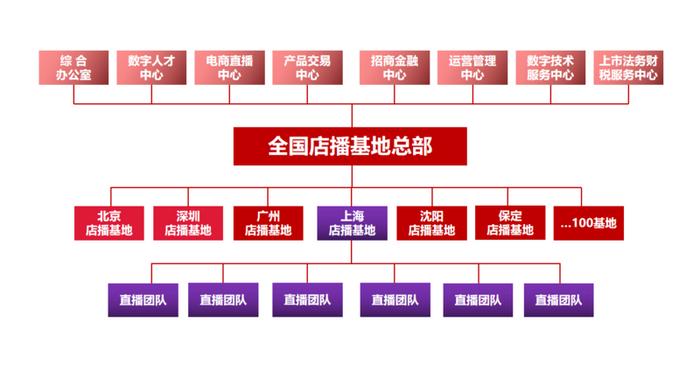 發展中心與昌平區政府簽約合建國際數字店播基地總部，多方向孵化基地轉入全程管理